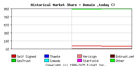 August 1st 2019 Historical Market Share Graph