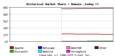 August 1st, 2019 Historical Market Share Graph