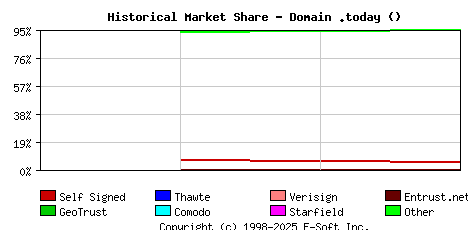September 1st 2019 Historical Market Share Graph