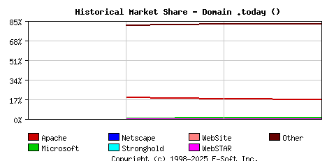 September 1st, 2019 Historical Market Share Graph