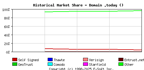 October 1st 2019 Historical Market Share Graph