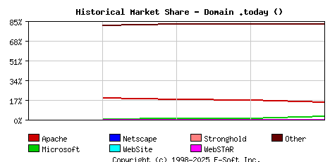 October 1st, 2019 Historical Market Share Graph