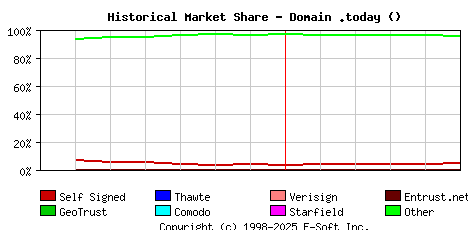 June 1st 2020 Historical Market Share Graph