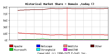 June 1st, 2020 Historical Market Share Graph