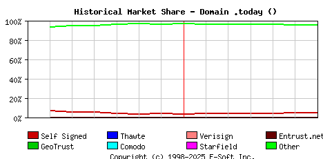 July 1st 2020 Historical Market Share Graph