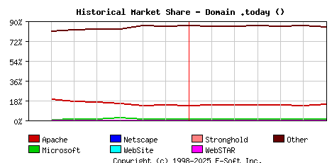 July 1st, 2020 Historical Market Share Graph