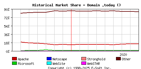 September 1st, 2020 Historical Market Share Graph