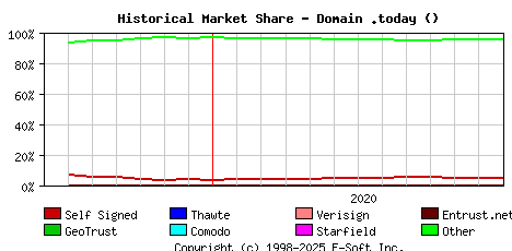 January 1st 2021 Historical Market Share Graph