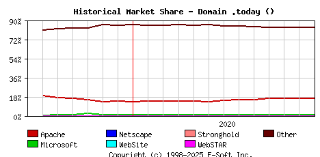 January 1st, 2021 Historical Market Share Graph