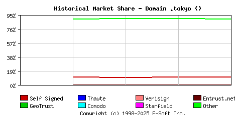 September 1st 2019 Historical Market Share Graph