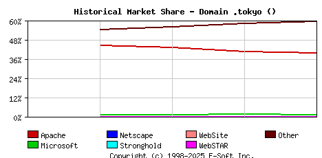 September 1st, 2019 Historical Market Share Graph