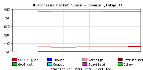 October 1st 2019 Historical Market Share Graph