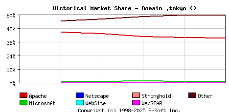 October 1st, 2019 Historical Market Share Graph