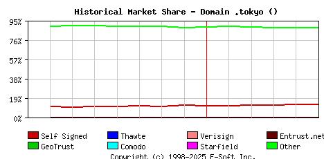 June 1st 2020 Historical Market Share Graph