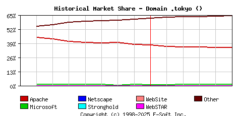 June 1st, 2020 Historical Market Share Graph