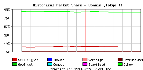 July 1st 2020 Historical Market Share Graph