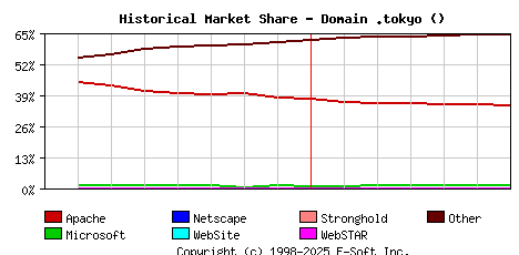 July 1st, 2020 Historical Market Share Graph