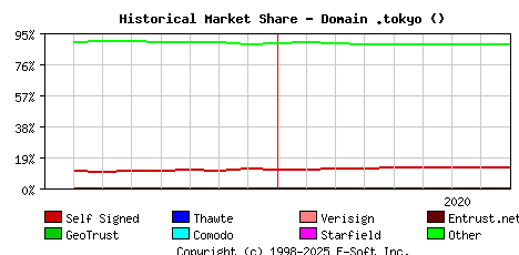 September 1st 2020 Historical Market Share Graph
