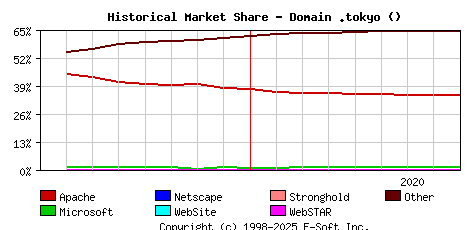 September 1st, 2020 Historical Market Share Graph