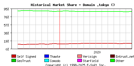 January 1st 2021 Historical Market Share Graph