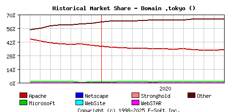 January 1st, 2021 Historical Market Share Graph