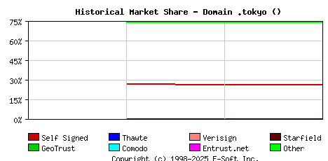 October 1st 2021 Historical Market Share Graph