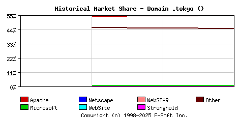 October 1st, 2021 Historical Market Share Graph