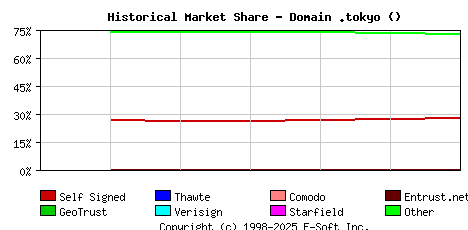 January 1st 2022 Historical Market Share Graph