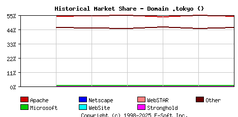 January 1st, 2022 Historical Market Share Graph