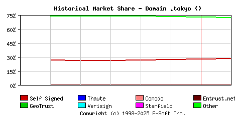 February 1st 2022 Historical Market Share Graph