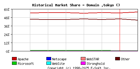 February 1st, 2022 Historical Market Share Graph