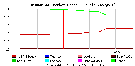 September 1st 2022 Historical Market Share Graph