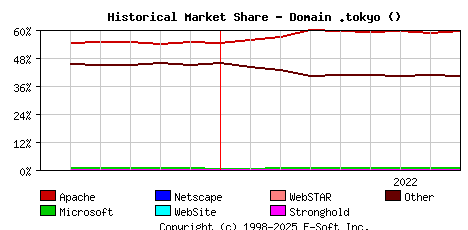 September 1st, 2022 Historical Market Share Graph