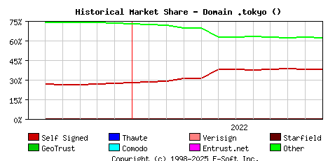 December 1st 2022 Historical Market Share Graph