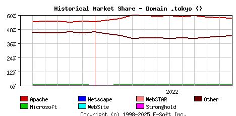 December 1st, 2022 Historical Market Share Graph