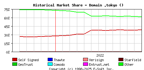 January 1st 2023 Historical Market Share Graph