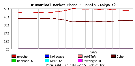January 1st, 2023 Historical Market Share Graph