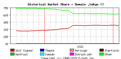 February 1st 2023 Historical Market Share Graph