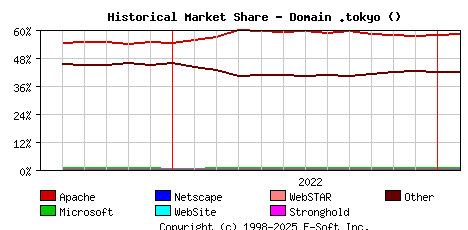 February 1st, 2023 Historical Market Share Graph