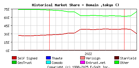 March 1st 2023 Historical Market Share Graph