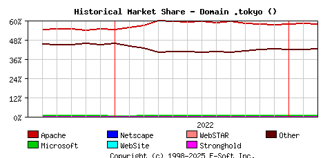 March 1st, 2023 Historical Market Share Graph
