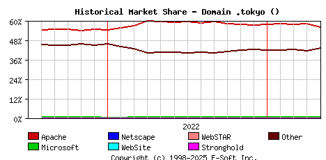 May 1st, 2023 Historical Market Share Graph