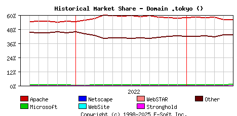 June 1st, 2023 Historical Market Share Graph