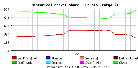 July 1st 2023 Historical Market Share Graph