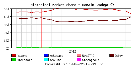 July 1st, 2023 Historical Market Share Graph