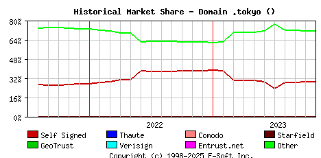November 1st 2023 Historical Market Share Graph