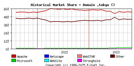November 1st, 2023 Historical Market Share Graph