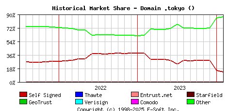 February 1st 2024 Historical Market Share Graph