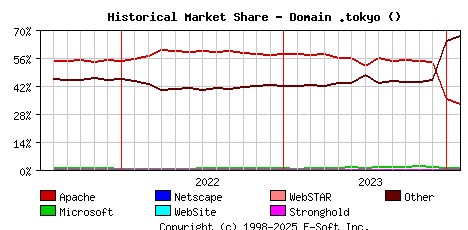 February 1st, 2024 Historical Market Share Graph