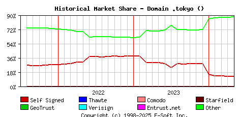 May 1st 2024 Historical Market Share Graph